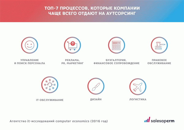 Топ-7 процессов, которые компании чаще всего поручают внешним партнерам