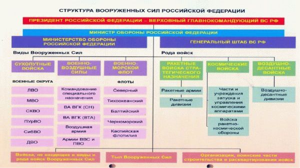 Структура армии Российской Федерации