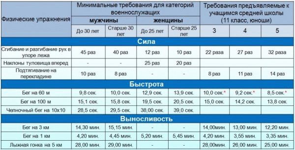 Требования для прохождения военной службы по контракту