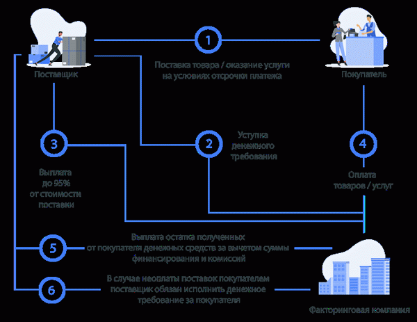 Факторинговая система для снижения