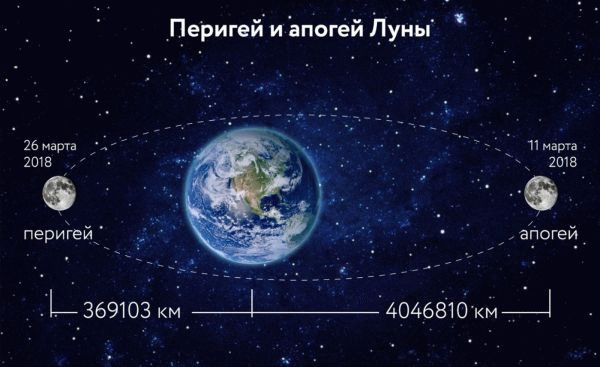 Орбита Луны при ее движении вокруг Земли